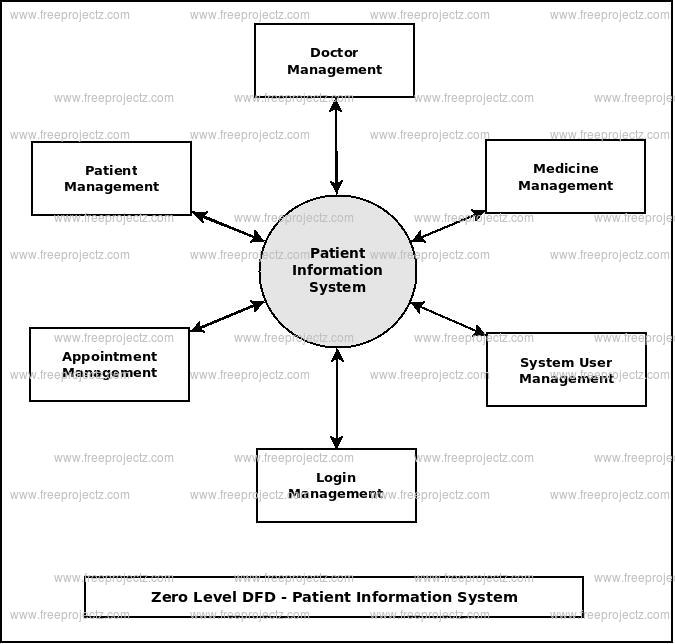 patient-information-system-dataflow-diagram-dfd-freeprojectz